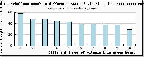 vitamin k in green beans vitamin k (phylloquinone) per 100g